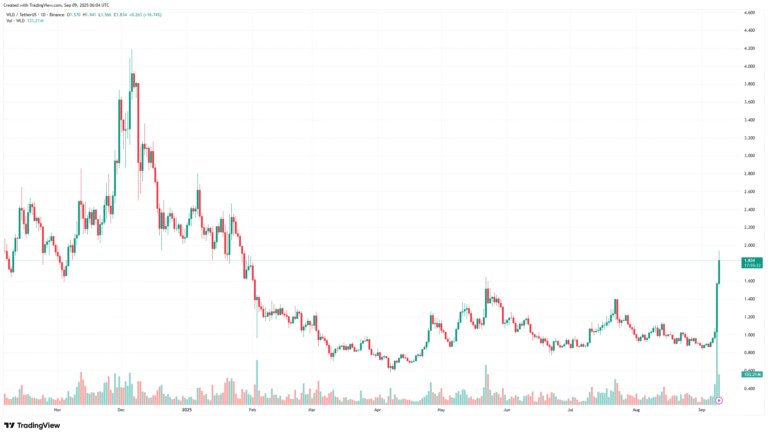 Worldcoin (WLD) Surges 50.6% in 24 Hours, Hits $1.94